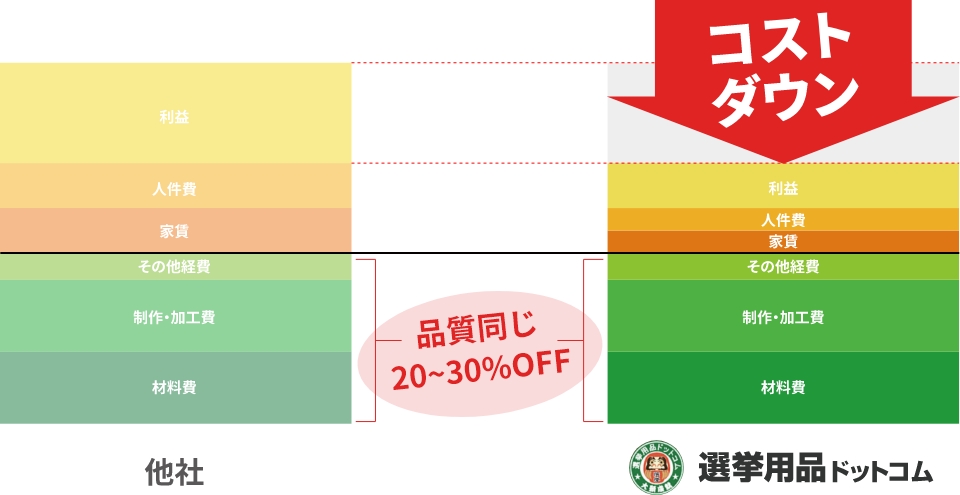 全国最短翌日・業界最安値レベルでお届け