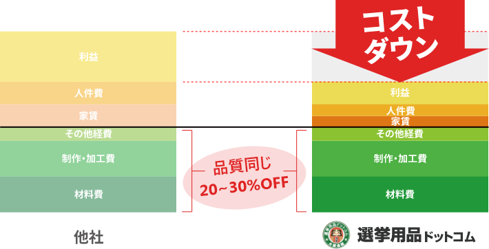 全国最短翌日・業界最安値レベルでお届け
